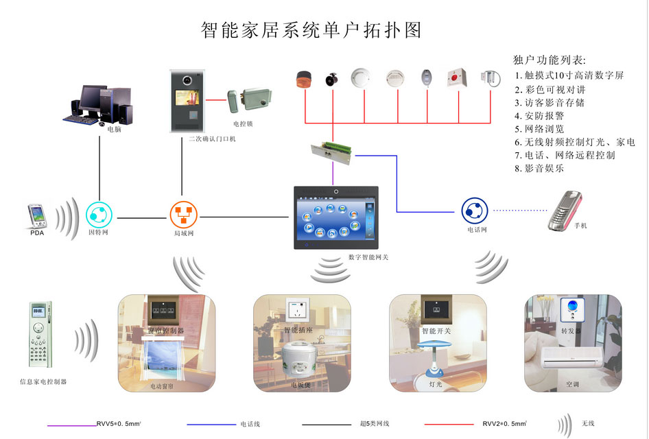 智能控制体系包括